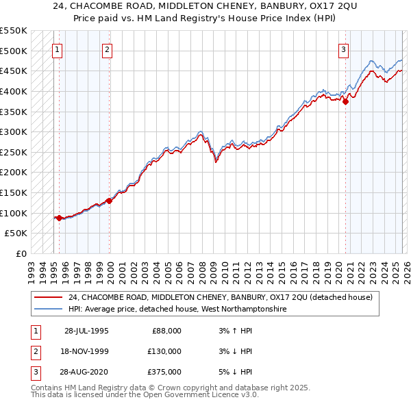 24, CHACOMBE ROAD, MIDDLETON CHENEY, BANBURY, OX17 2QU: Price paid vs HM Land Registry's House Price Index