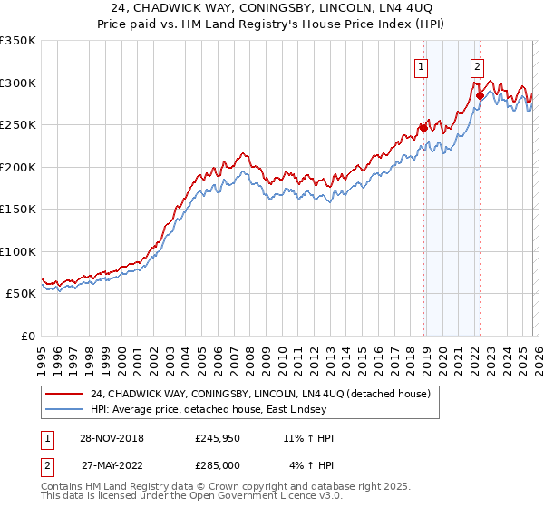 24, CHADWICK WAY, CONINGSBY, LINCOLN, LN4 4UQ: Price paid vs HM Land Registry's House Price Index