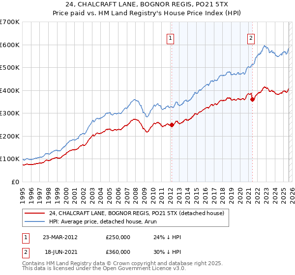 24, CHALCRAFT LANE, BOGNOR REGIS, PO21 5TX: Price paid vs HM Land Registry's House Price Index
