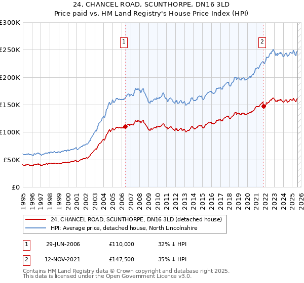 24, CHANCEL ROAD, SCUNTHORPE, DN16 3LD: Price paid vs HM Land Registry's House Price Index