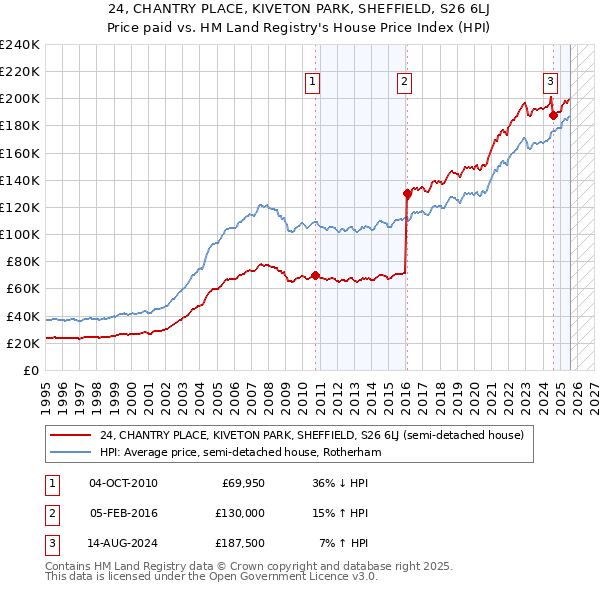 24, CHANTRY PLACE, KIVETON PARK, SHEFFIELD, S26 6LJ: Price paid vs HM Land Registry's House Price Index