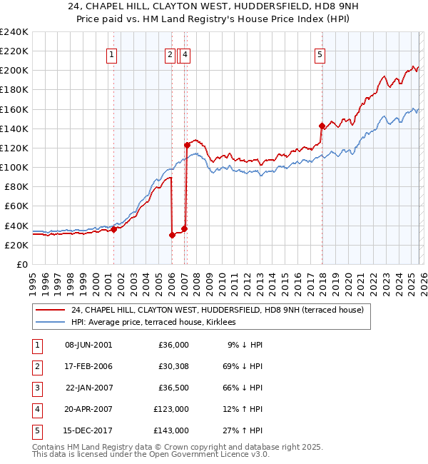 24, CHAPEL HILL, CLAYTON WEST, HUDDERSFIELD, HD8 9NH: Price paid vs HM Land Registry's House Price Index