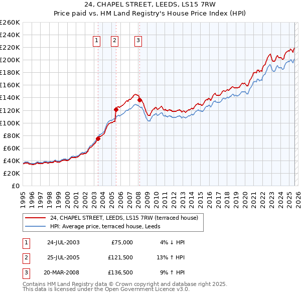 24, CHAPEL STREET, LEEDS, LS15 7RW: Price paid vs HM Land Registry's House Price Index