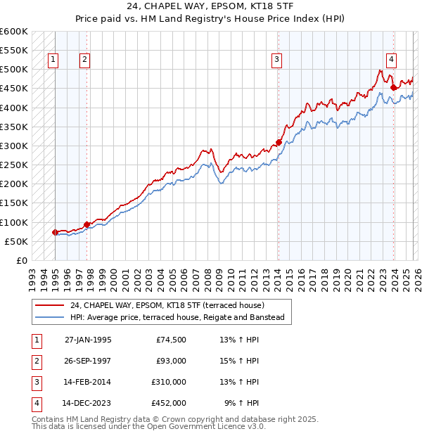 24, CHAPEL WAY, EPSOM, KT18 5TF: Price paid vs HM Land Registry's House Price Index