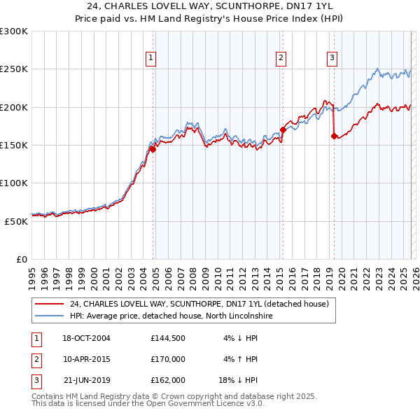 24, CHARLES LOVELL WAY, SCUNTHORPE, DN17 1YL: Price paid vs HM Land Registry's House Price Index