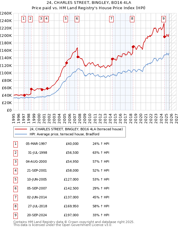 24, CHARLES STREET, BINGLEY, BD16 4LA: Price paid vs HM Land Registry's House Price Index