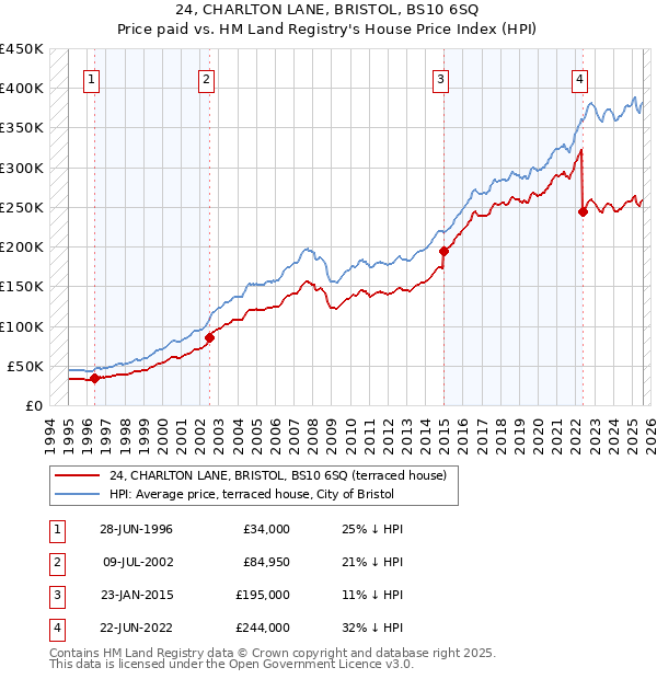 24, CHARLTON LANE, BRISTOL, BS10 6SQ: Price paid vs HM Land Registry's House Price Index