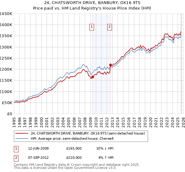 24, CHATSWORTH DRIVE, BANBURY, OX16 9TS: Price paid vs HM Land Registry's House Price Index