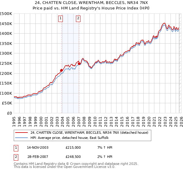 24, CHATTEN CLOSE, WRENTHAM, BECCLES, NR34 7NX: Price paid vs HM Land Registry's House Price Index