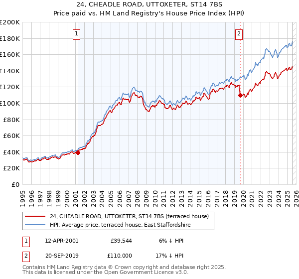 24, CHEADLE ROAD, UTTOXETER, ST14 7BS: Price paid vs HM Land Registry's House Price Index
