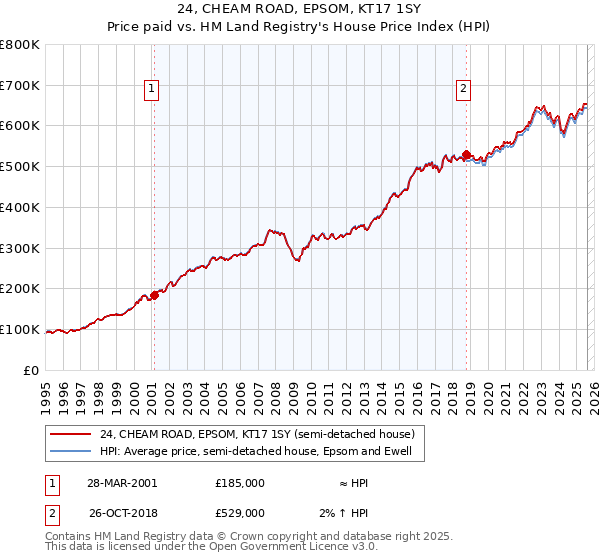 24, CHEAM ROAD, EPSOM, KT17 1SY: Price paid vs HM Land Registry's House Price Index