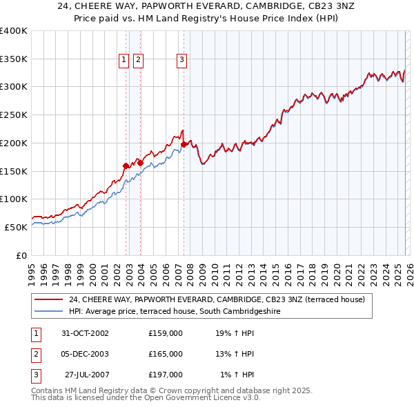 24, CHEERE WAY, PAPWORTH EVERARD, CAMBRIDGE, CB23 3NZ: Price paid vs HM Land Registry's House Price Index