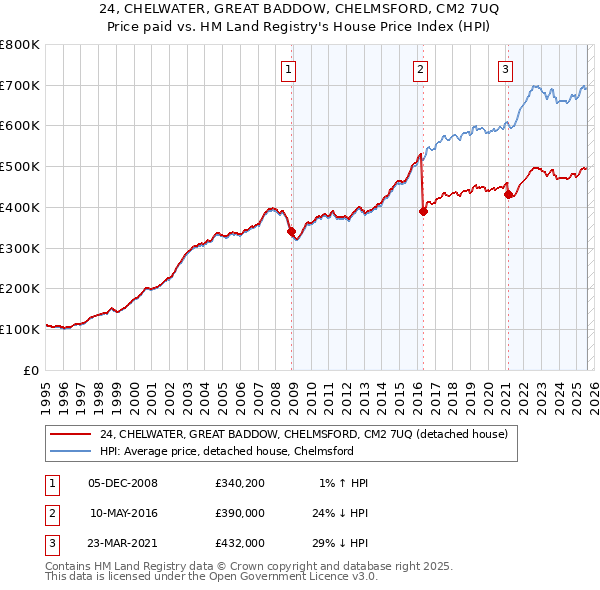 24, CHELWATER, GREAT BADDOW, CHELMSFORD, CM2 7UQ: Price paid vs HM Land Registry's House Price Index