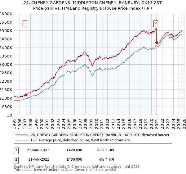 24, CHENEY GARDENS, MIDDLETON CHENEY, BANBURY, OX17 2ST: Price paid vs HM Land Registry's House Price Index
