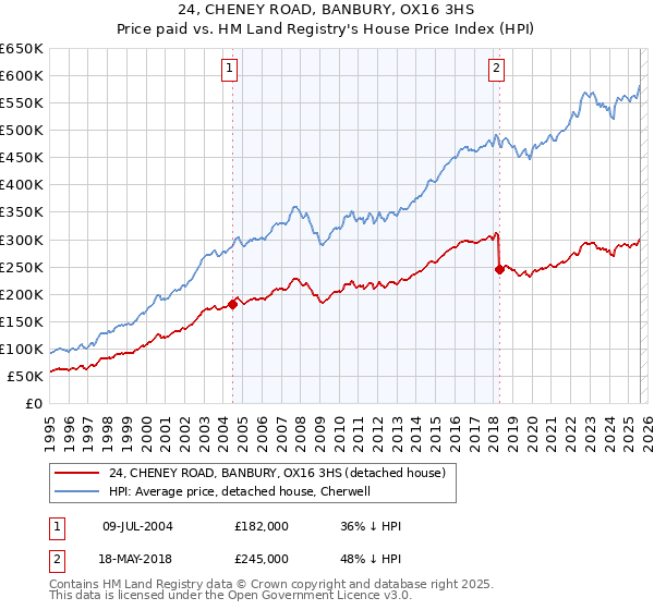 24, CHENEY ROAD, BANBURY, OX16 3HS: Price paid vs HM Land Registry's House Price Index
