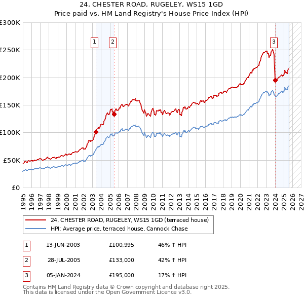 24, CHESTER ROAD, RUGELEY, WS15 1GD: Price paid vs HM Land Registry's House Price Index