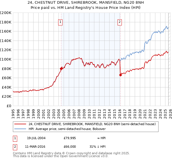 24, CHESTNUT DRIVE, SHIREBROOK, MANSFIELD, NG20 8NH: Price paid vs HM Land Registry's House Price Index