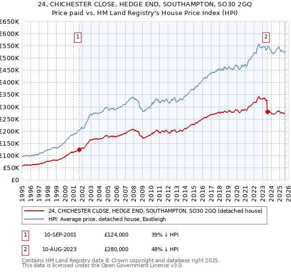24, CHICHESTER CLOSE, HEDGE END, SOUTHAMPTON, SO30 2GQ: Price paid vs HM Land Registry's House Price Index