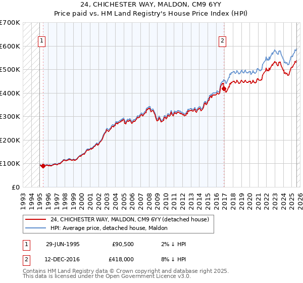 24, CHICHESTER WAY, MALDON, CM9 6YY: Price paid vs HM Land Registry's House Price Index