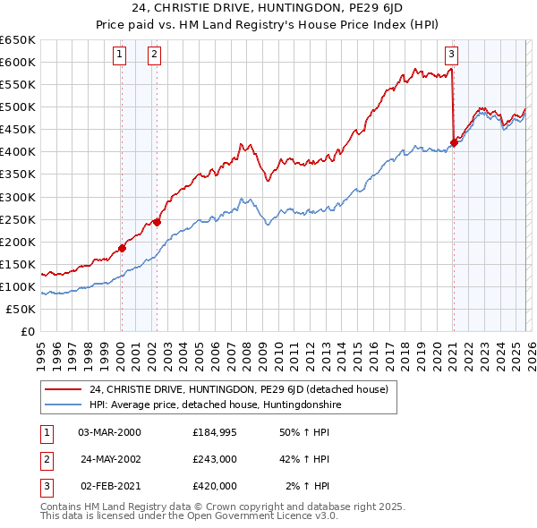 24, CHRISTIE DRIVE, HUNTINGDON, PE29 6JD: Price paid vs HM Land Registry's House Price Index