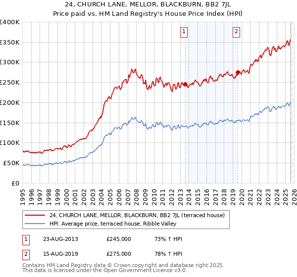 24, CHURCH LANE, MELLOR, BLACKBURN, BB2 7JL: Price paid vs HM Land Registry's House Price Index