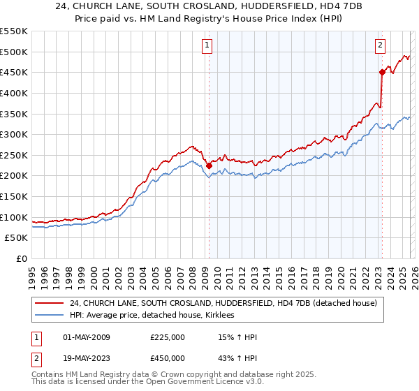 24, CHURCH LANE, SOUTH CROSLAND, HUDDERSFIELD, HD4 7DB: Price paid vs HM Land Registry's House Price Index
