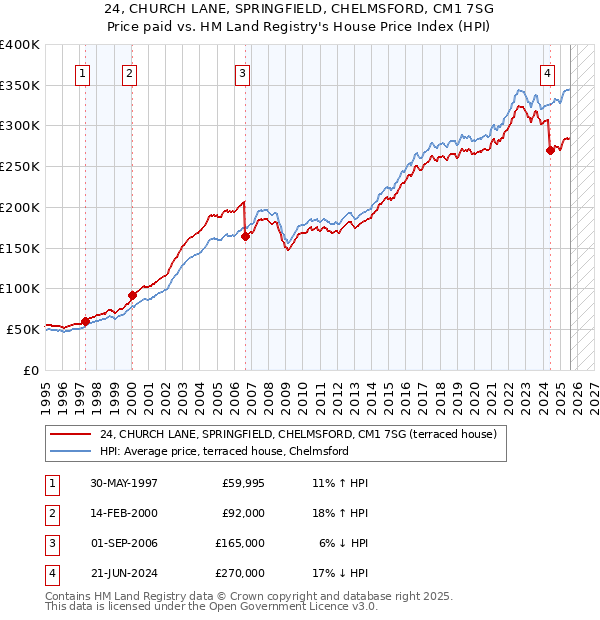 24, CHURCH LANE, SPRINGFIELD, CHELMSFORD, CM1 7SG: Price paid vs HM Land Registry's House Price Index