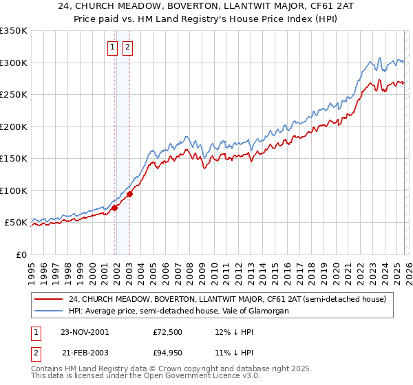 24, CHURCH MEADOW, BOVERTON, LLANTWIT MAJOR, CF61 2AT: Price paid vs HM Land Registry's House Price Index
