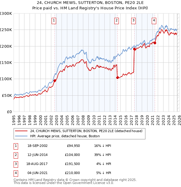 24, CHURCH MEWS, SUTTERTON, BOSTON, PE20 2LE: Price paid vs HM Land Registry's House Price Index