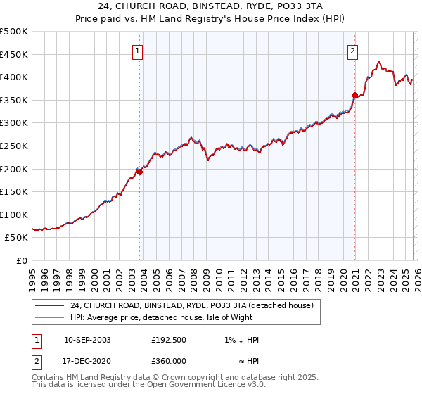 24, CHURCH ROAD, BINSTEAD, RYDE, PO33 3TA: Price paid vs HM Land Registry's House Price Index