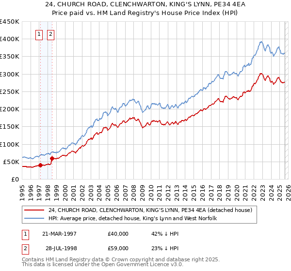 24, CHURCH ROAD, CLENCHWARTON, KING'S LYNN, PE34 4EA: Price paid vs HM Land Registry's House Price Index