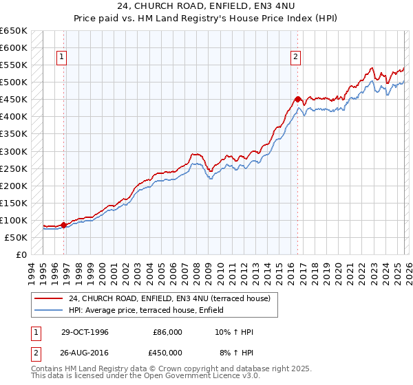24, CHURCH ROAD, ENFIELD, EN3 4NU: Price paid vs HM Land Registry's House Price Index
