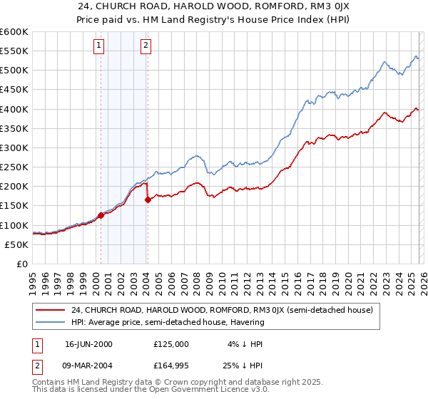 24, CHURCH ROAD, HAROLD WOOD, ROMFORD, RM3 0JX: Price paid vs HM Land Registry's House Price Index