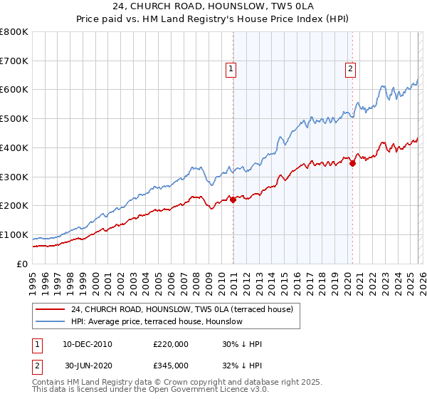 24, CHURCH ROAD, HOUNSLOW, TW5 0LA: Price paid vs HM Land Registry's House Price Index