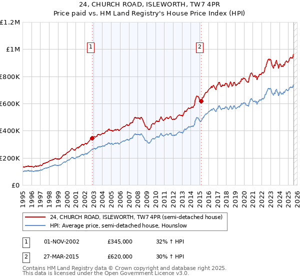 24, CHURCH ROAD, ISLEWORTH, TW7 4PR: Price paid vs HM Land Registry's House Price Index