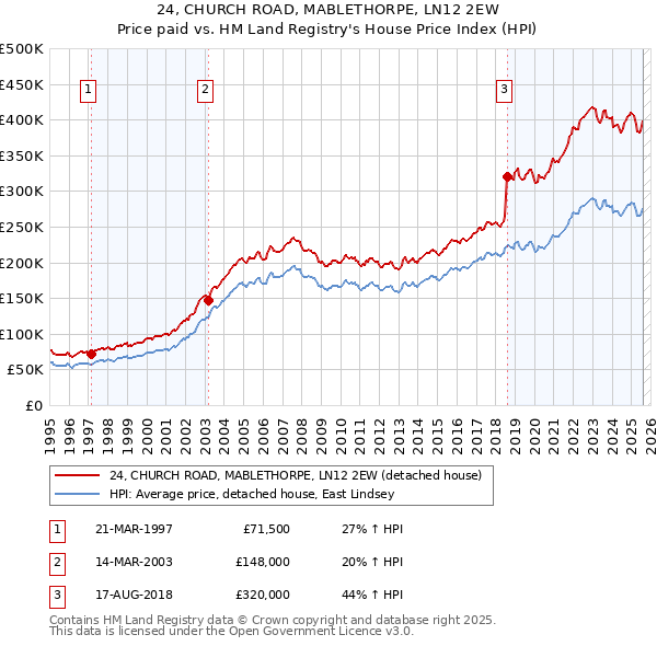 24, CHURCH ROAD, MABLETHORPE, LN12 2EW: Price paid vs HM Land Registry's House Price Index