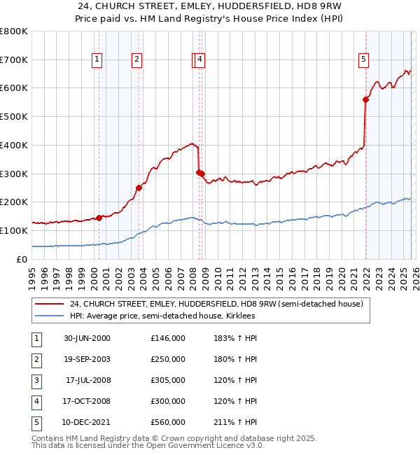 24, CHURCH STREET, EMLEY, HUDDERSFIELD, HD8 9RW: Price paid vs HM Land Registry's House Price Index