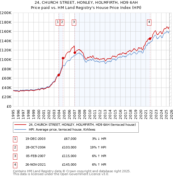 24, CHURCH STREET, HONLEY, HOLMFIRTH, HD9 6AH: Price paid vs HM Land Registry's House Price Index