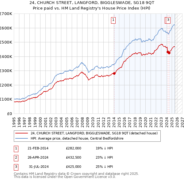 24, CHURCH STREET, LANGFORD, BIGGLESWADE, SG18 9QT: Price paid vs HM Land Registry's House Price Index