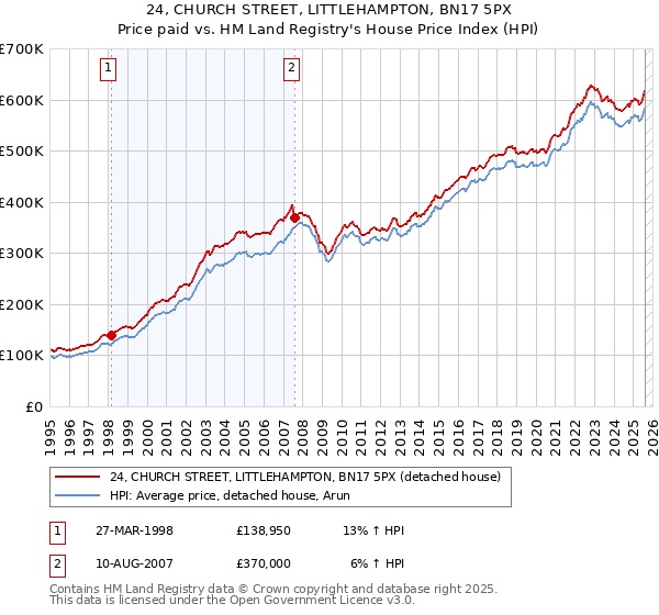 24, CHURCH STREET, LITTLEHAMPTON, BN17 5PX: Price paid vs HM Land Registry's House Price Index