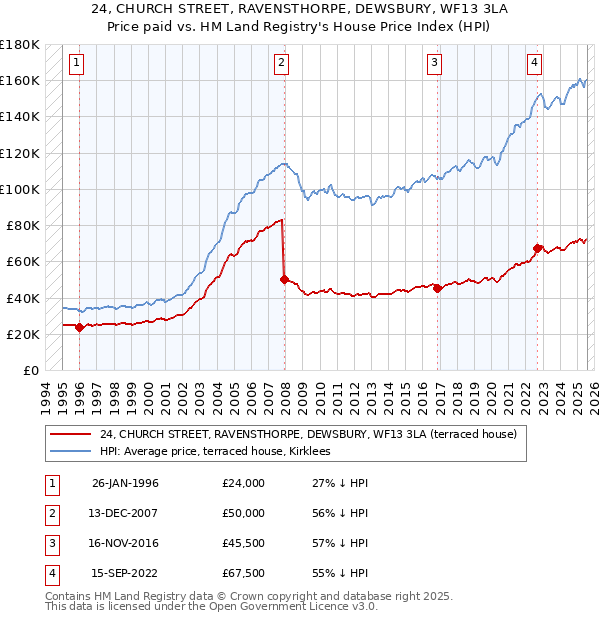 24, CHURCH STREET, RAVENSTHORPE, DEWSBURY, WF13 3LA: Price paid vs HM Land Registry's House Price Index