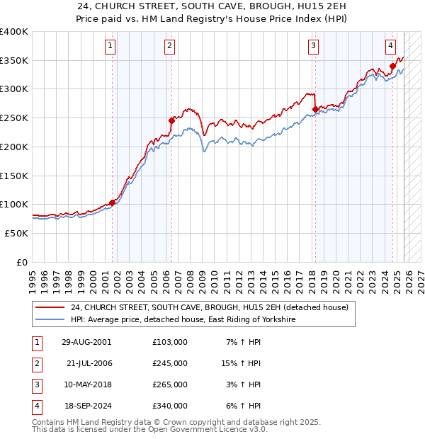 24, CHURCH STREET, SOUTH CAVE, BROUGH, HU15 2EH: Price paid vs HM Land Registry's House Price Index