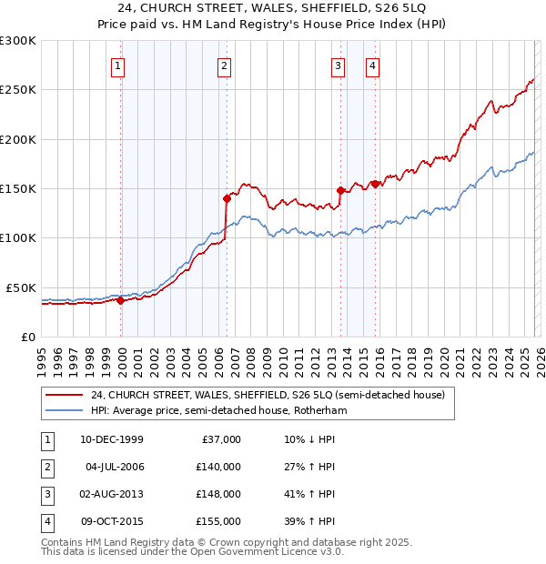 24, CHURCH STREET, WALES, SHEFFIELD, S26 5LQ: Price paid vs HM Land Registry's House Price Index