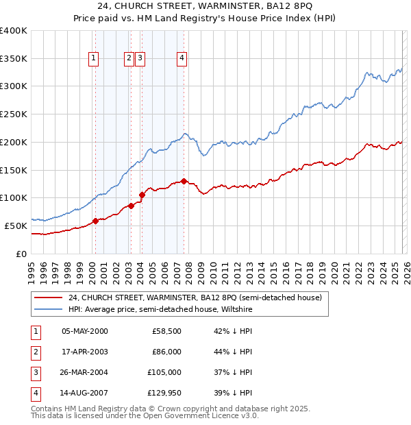 24, CHURCH STREET, WARMINSTER, BA12 8PQ: Price paid vs HM Land Registry's House Price Index