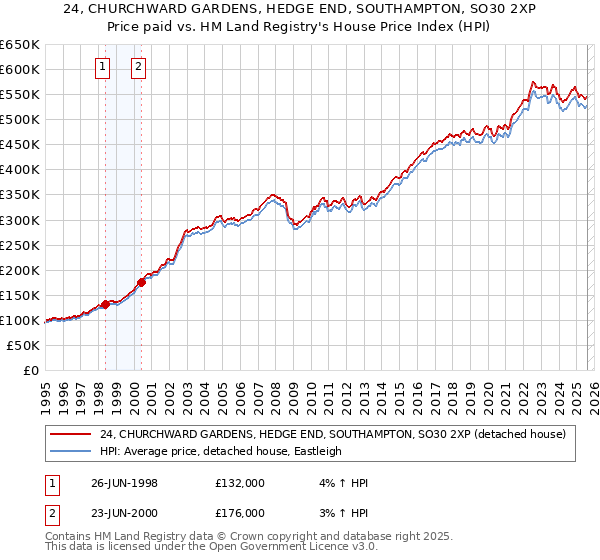 24, CHURCHWARD GARDENS, HEDGE END, SOUTHAMPTON, SO30 2XP: Price paid vs HM Land Registry's House Price Index