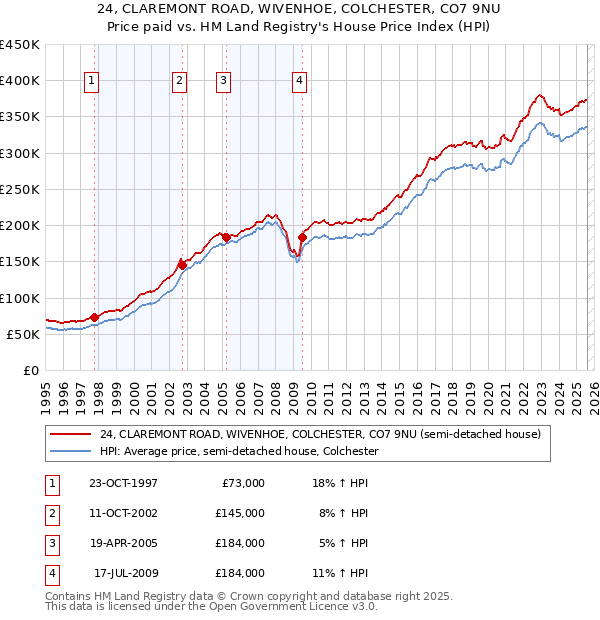 24, CLAREMONT ROAD, WIVENHOE, COLCHESTER, CO7 9NU: Price paid vs HM Land Registry's House Price Index