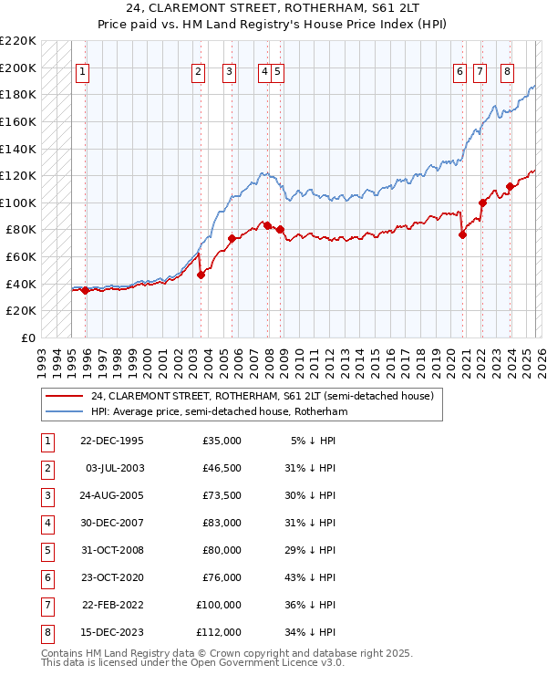 24, CLAREMONT STREET, ROTHERHAM, S61 2LT: Price paid vs HM Land Registry's House Price Index