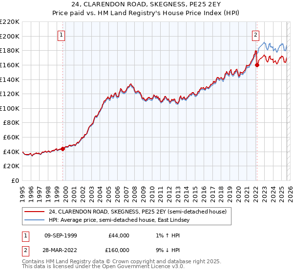 24, CLARENDON ROAD, SKEGNESS, PE25 2EY: Price paid vs HM Land Registry's House Price Index