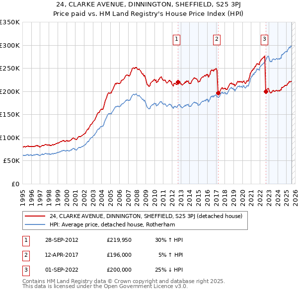 24, CLARKE AVENUE, DINNINGTON, SHEFFIELD, S25 3PJ: Price paid vs HM Land Registry's House Price Index