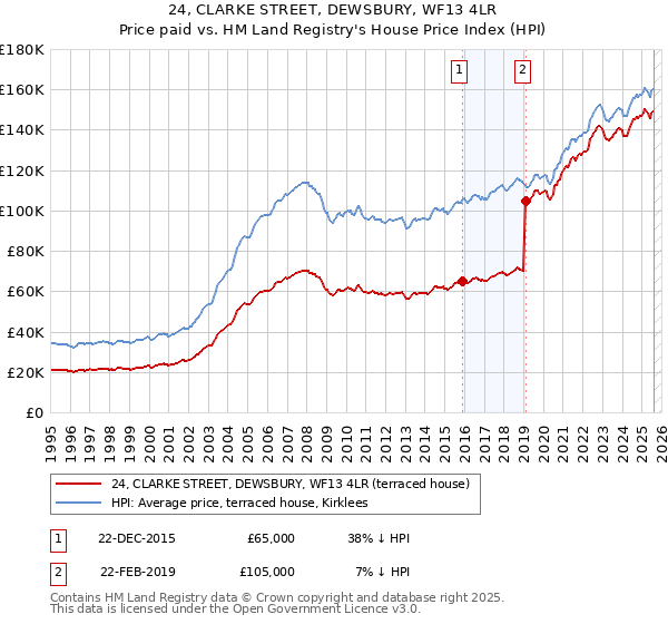 24, CLARKE STREET, DEWSBURY, WF13 4LR: Price paid vs HM Land Registry's House Price Index